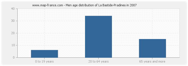 Men age distribution of La Bastide-Pradines in 2007